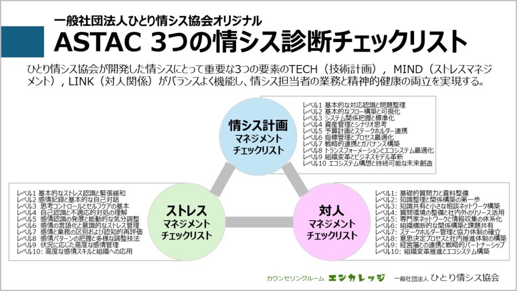 図_ASTAC 3つの情シス診断チェックリスト - 一般社団法人 ひとり情シス協会