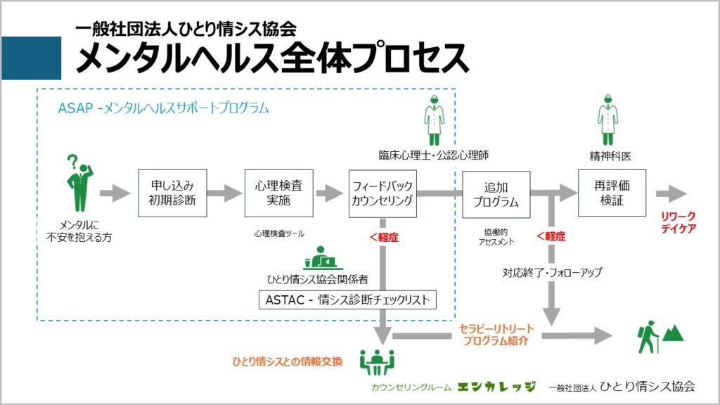 図_メンタルヘルス全体プロセス - 一般社団法人 ひとり情シス協会